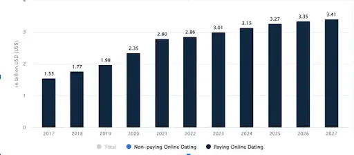 Market Stats & News of AI for Dating Apps